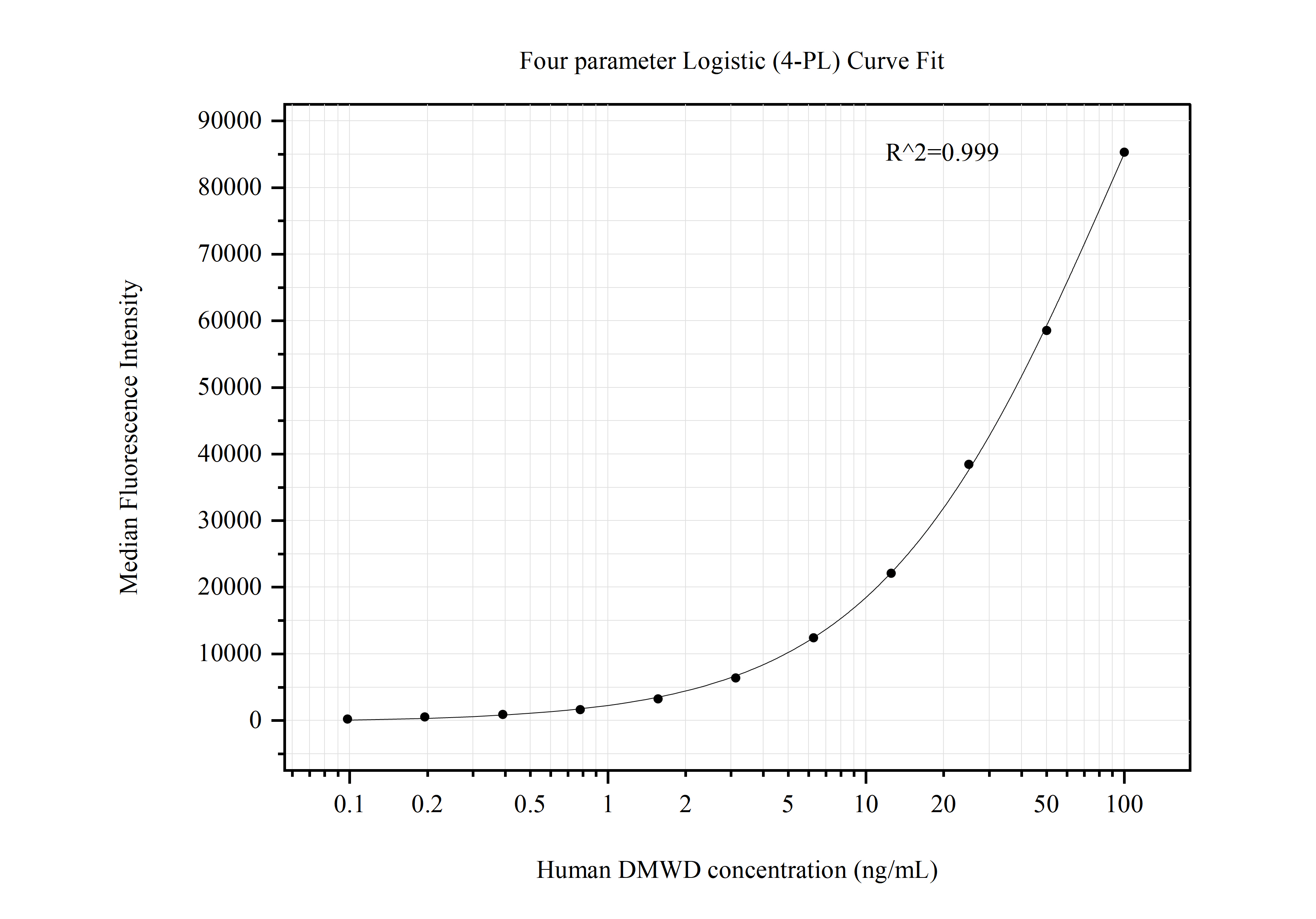 Cytometric bead array standard curve of MP50758-1